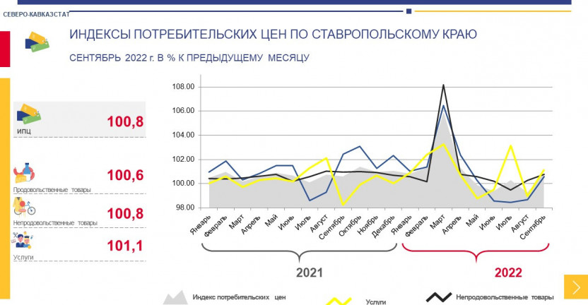 Индексы потребительских цен по Ставропольскому краю за сентябрь 2022 г.